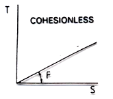 Cohesionless bulk materials