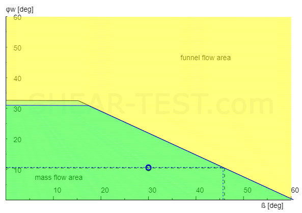 Limit criterion for mass flow / funnel flow