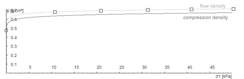 density measurement graph