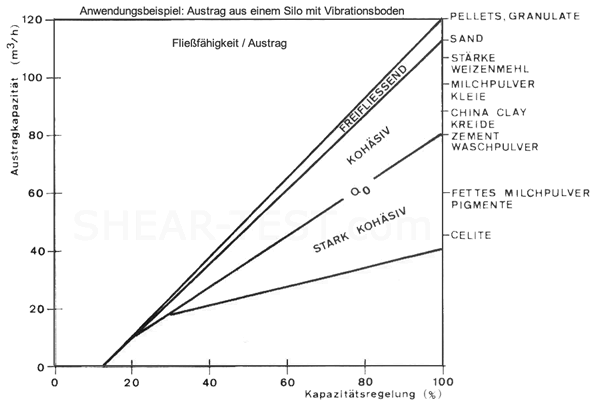 Flowability / Discharge Capacity Flowability - Discharge Capacity