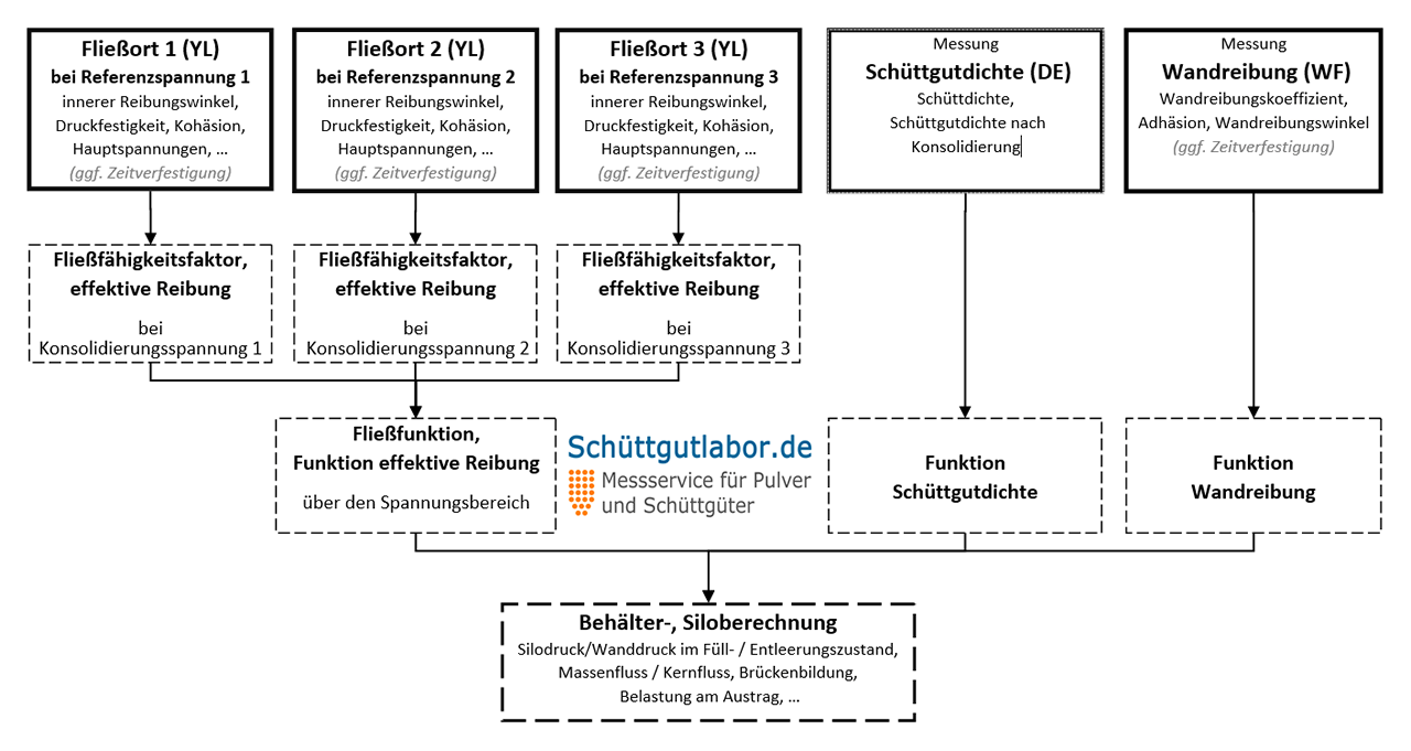 Technologische Siloberechnung
