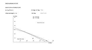 Mass flow or funnel flow