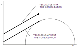 Time Consolidation Yield Locus Diagram