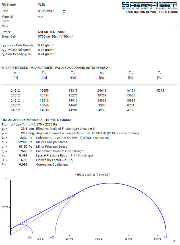 Yield locus measurement report — example